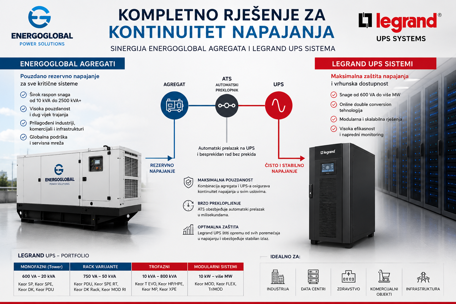 EnergoGlobal stacionarni agregat za industrijske objekte